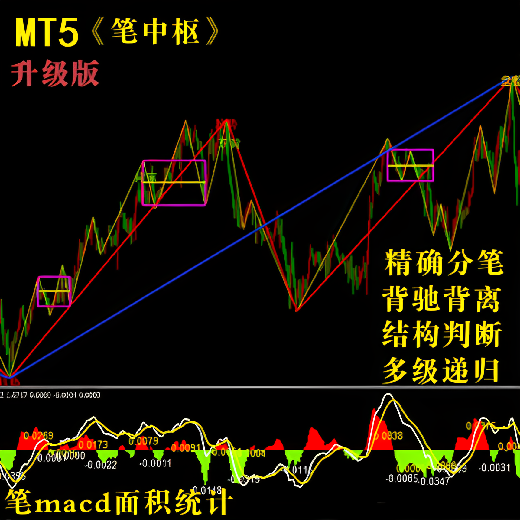 MT5 缠中说禅 缠论 指标公式 分笔分段 笔中枢 走势类型 背驰背离图片