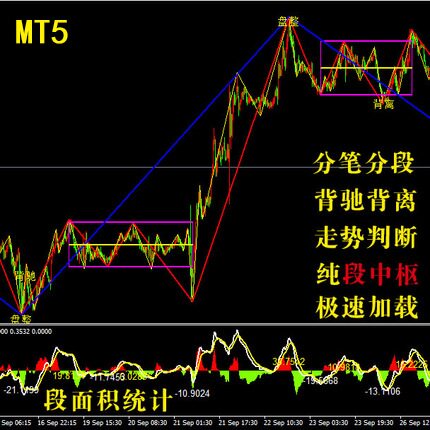 MT5 缠中说禅 缠论 指标公式 分笔分段 段中枢 走势类型 背驰背离图片