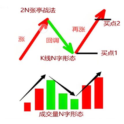 波段王选股指标N形反转形态 主力拉升回调起爆点手机电脑通用公式