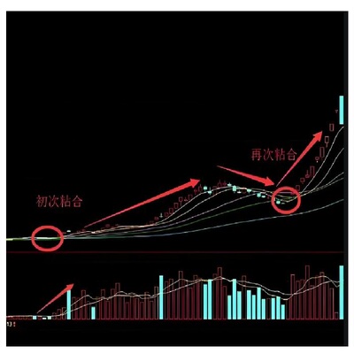 均线粘合形态是识别股价的主升浪