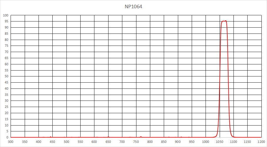 NP1064 窄带 中心1064nm±4nm 带宽30nm  透过率90% OD3 多种尺寸 3C数码配件 滤镜 原图主图