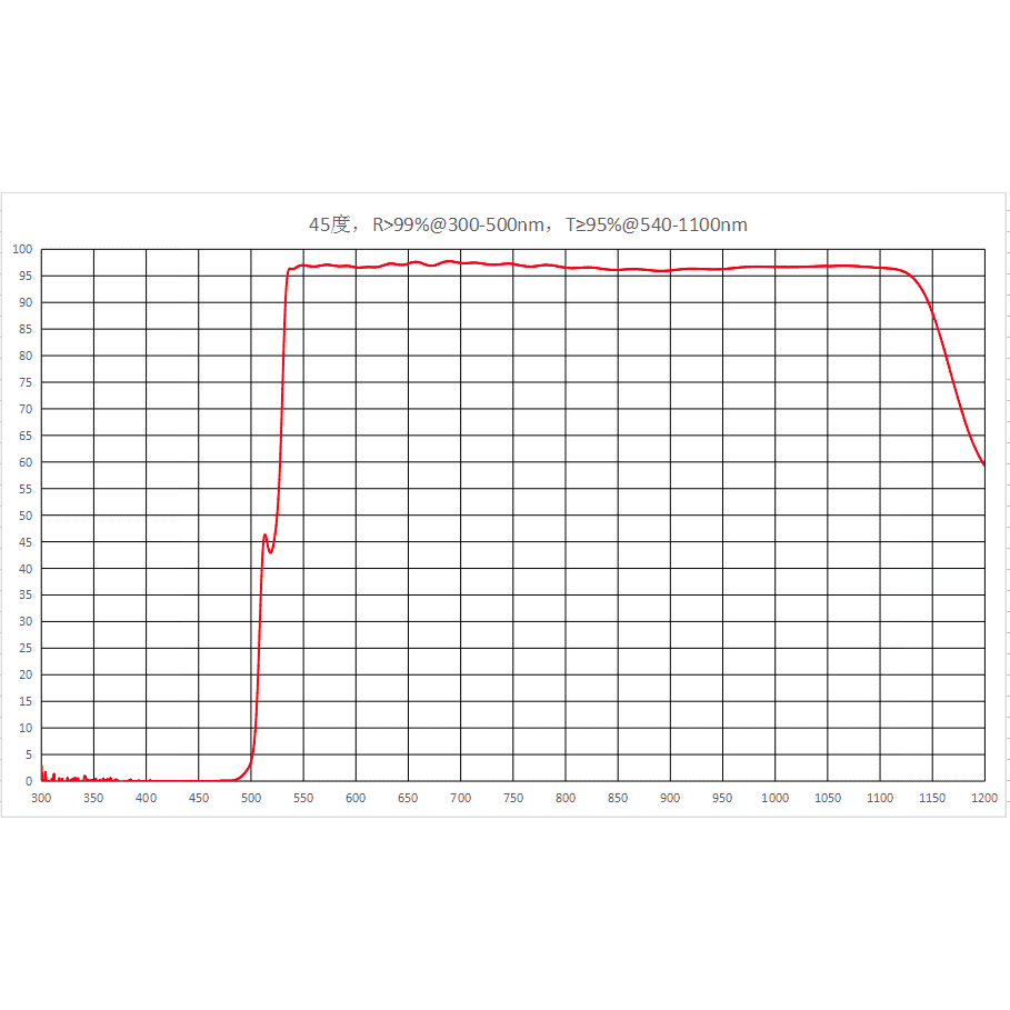 500反 300 透540 1100 厚度1mm 二向色镜 T95% 45度使用