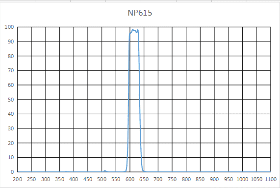 NP615干涉滤光片 窄带滤镜 透过红光 带宽40nm OD4 厚度1.1 2可选