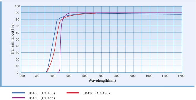 前截止长波通滤光片JB360 JB400 JB420 JB450 JB470 80*38*2.5mm-封面