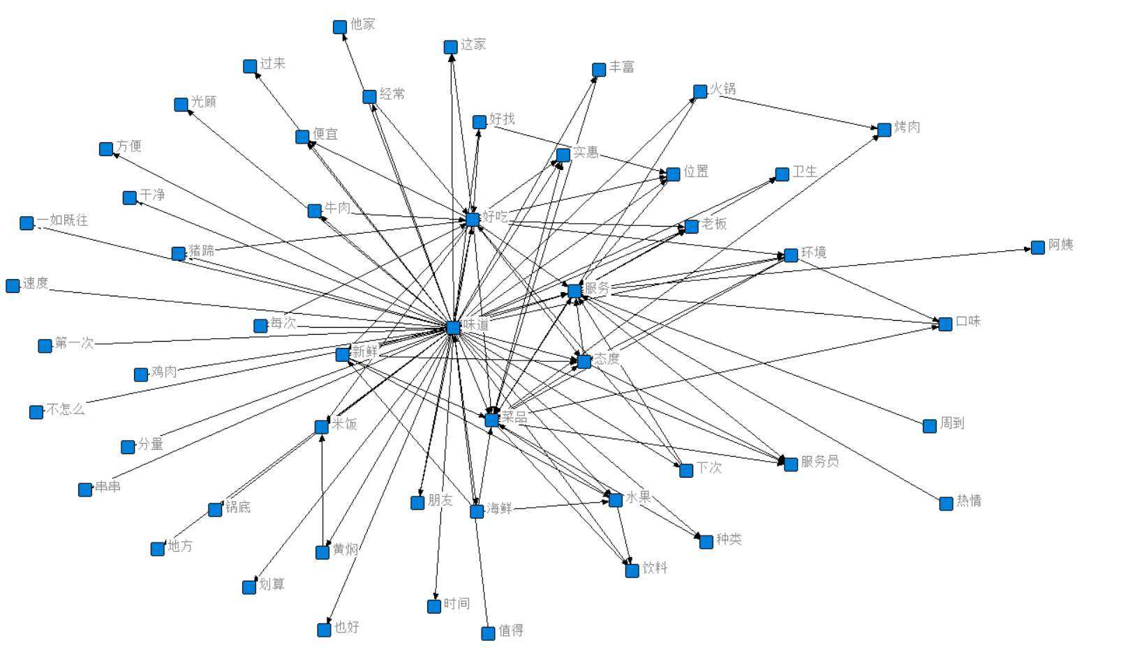 rost/rost cm6网络文本/社会网络图/词频/情感分析/词云/三级节点