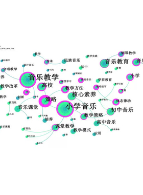 citespace作图关键词共现聚类时间线国家时区可视化分析文献综述