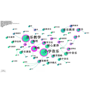 citespace作图关键词共现聚类时间线国家时区可视化分析文献综述