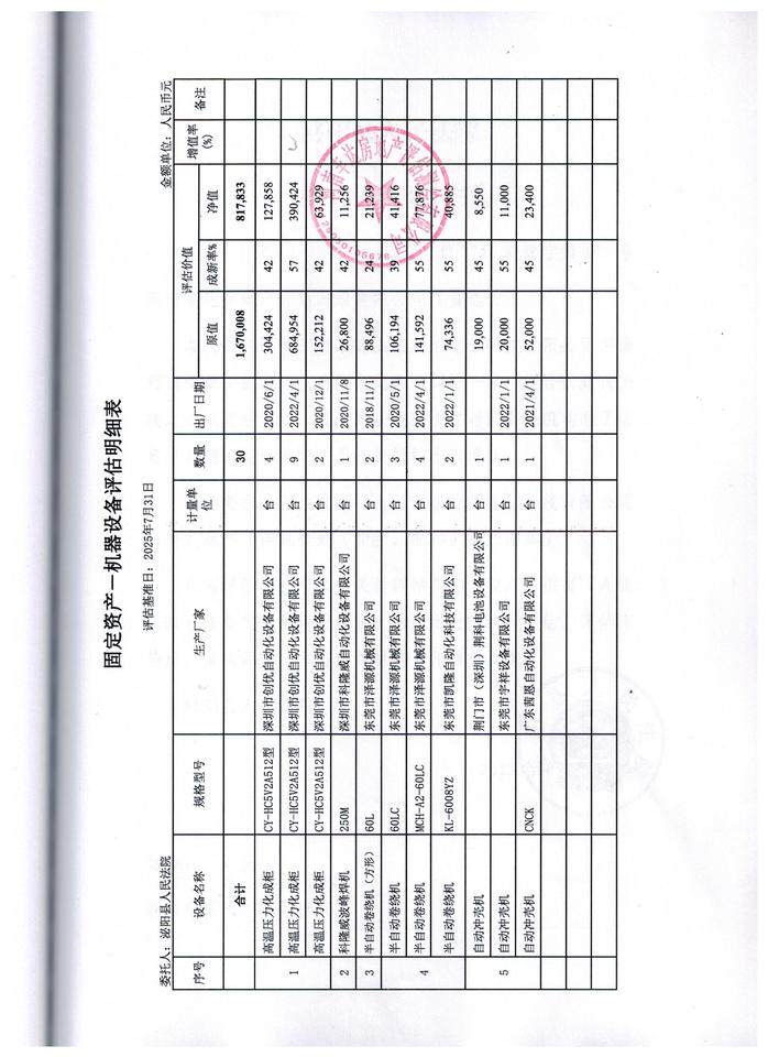 12月29日驻马店某公司所有的KL-6008YZ半自动卷绕机2台（详见固定资产--机器设备评估明细表）网络拍卖公告