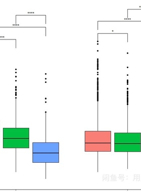 个人】r语言作业英文 留学生essay画图生信 医学生物生信统计报告