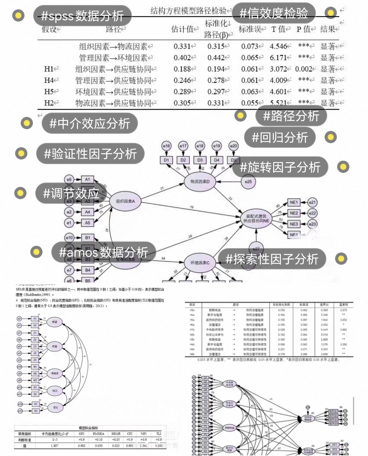 r语言分析绘图SPSS数据分析AMOS结构方程模型smartpls问卷定制sem图片
