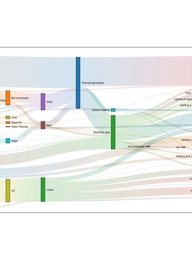 R数据统计分析绘制桑基图Python桑基图pyecharts桑基图D3js和弦图