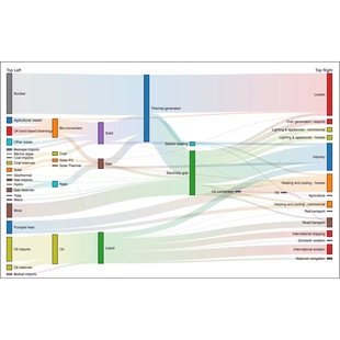 R数据统计分析绘制桑基图Python桑基图pyecharts桑基图D3js和弦图