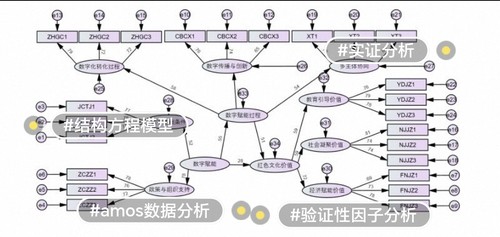 Amos结构方程模型spss问卷数据定制显著性调整修改处理pls分析