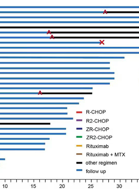 个人】r语言画图统计数据分析代码做混合线性Logistic火山图热图