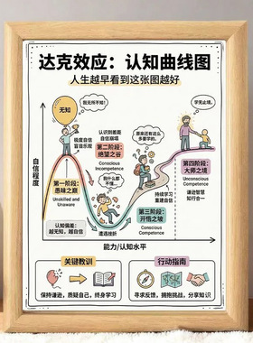 达克效应关于认知偏差简约相框