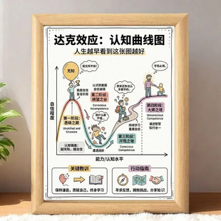 达克效应关于认知偏差简约相框摆台房间办公室装 饰桌面高级摆件