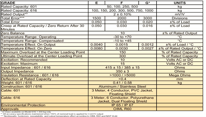 促销特价正品威世TEDEA特迪亚616/615称重传感器其它仪器仪表专柜