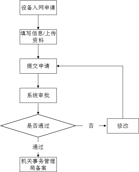 代画流程图绘制组织机构图组织架构图信息图线框图