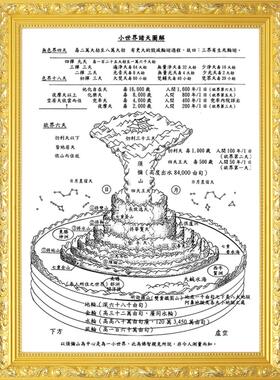 须弥山小世界诸天图解画像挂画坛城曼茶罗观想图挂画贴画可带木框
