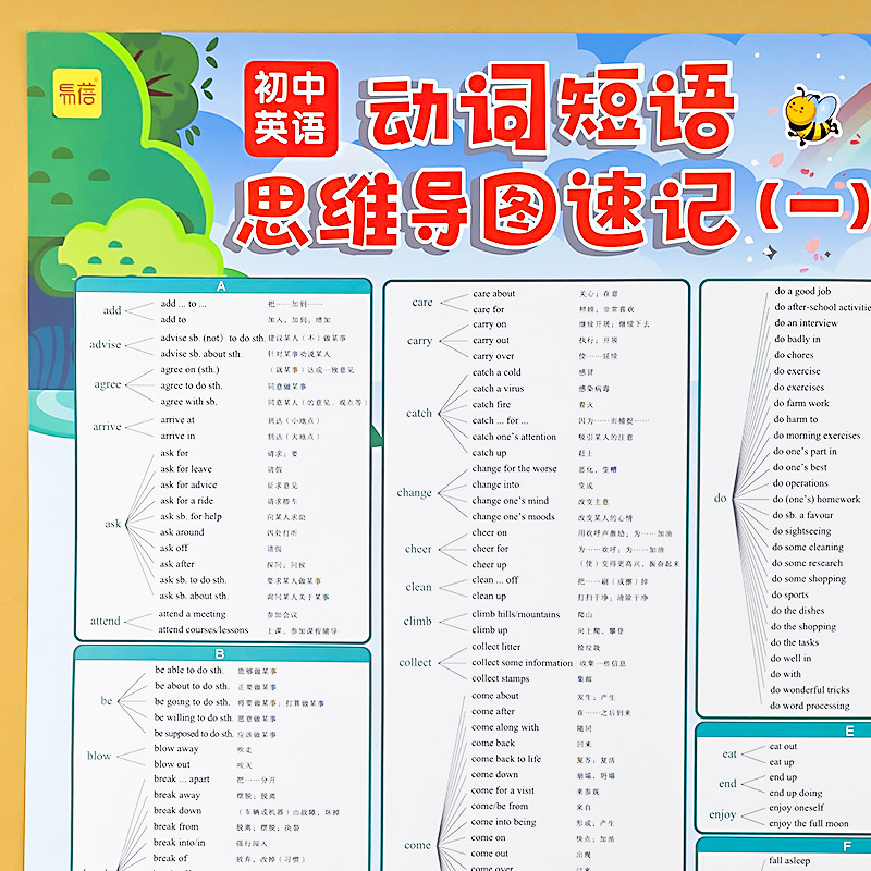 初中英语动词短语思维导图串记挂图短语速记语法知识点总结墙贴纸