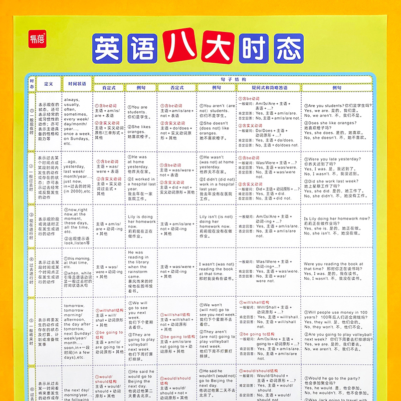 小学初中英语八种八大时态大全语法专项训练挂图墙贴纸