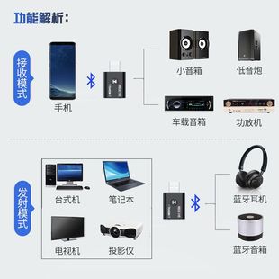 车载接收USB音频适配器 蓝牙发射器5.3笔记本音箱电视外置电脑台式