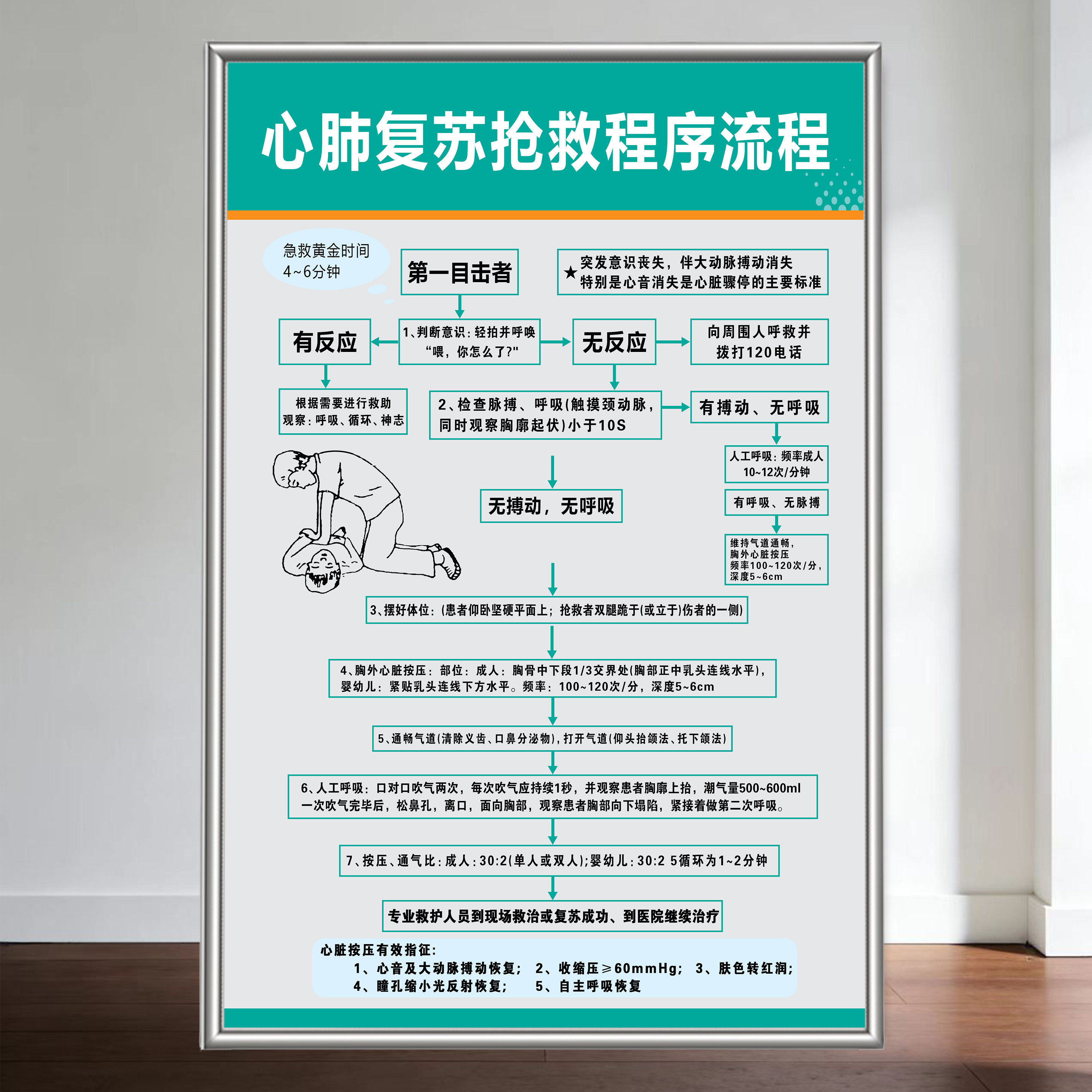 医院心肺复苏抢救流程图海报