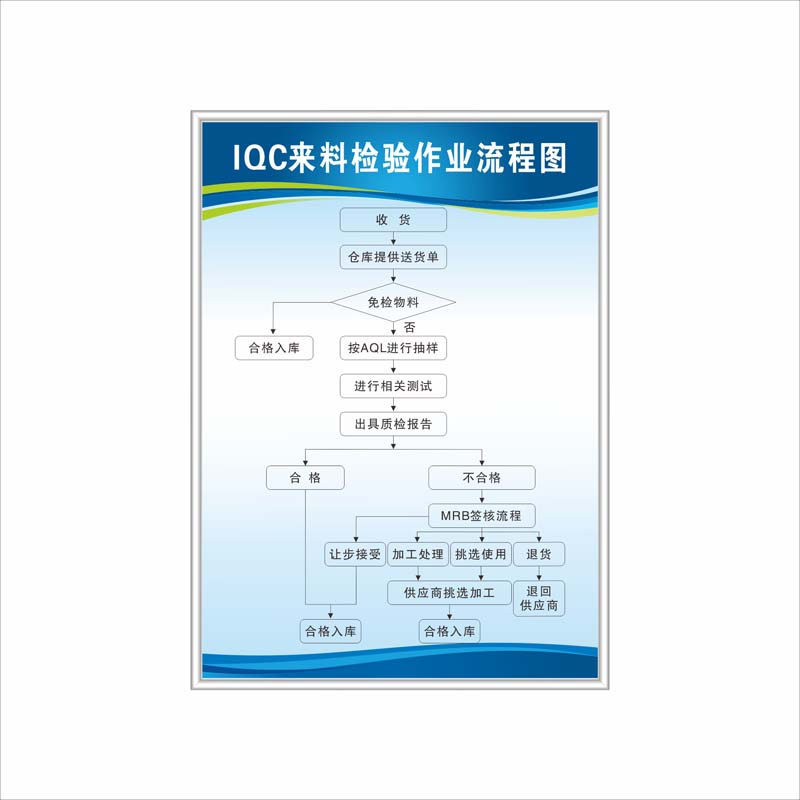 IQC进料检验流程图OQC流程质量工厂生产车间管理制度看板提识语牌