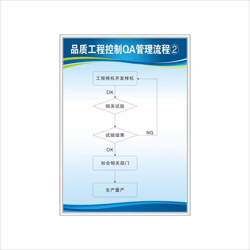 品质工程控制QA管理流程工厂生产车间管理制度看板结架构图IPQCE