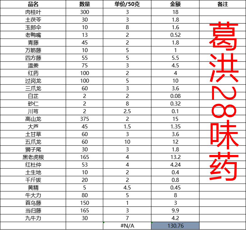 葛洪28味药红肉桂叶玉郎伞老鸭嘴红药过岗龙狮子尾黑老虎根九牛力