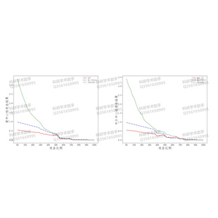 社会网络分析 鲁棒性 级联失效  网络攻击 Python networkx