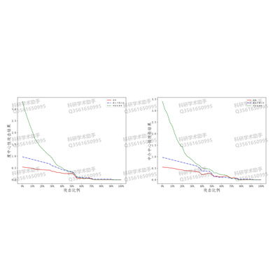 社会网络鲁棒性分析，级联失效