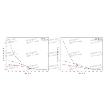 社会网络分析 鲁棒性 级联失效  网络攻击 Python networkx