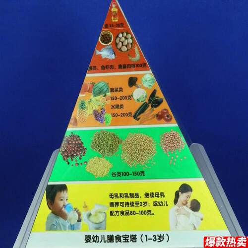 婴幼儿膳食1-3岁儿R童孕妇老年人糖尿病膳食宝塔中国居民膳食平衡