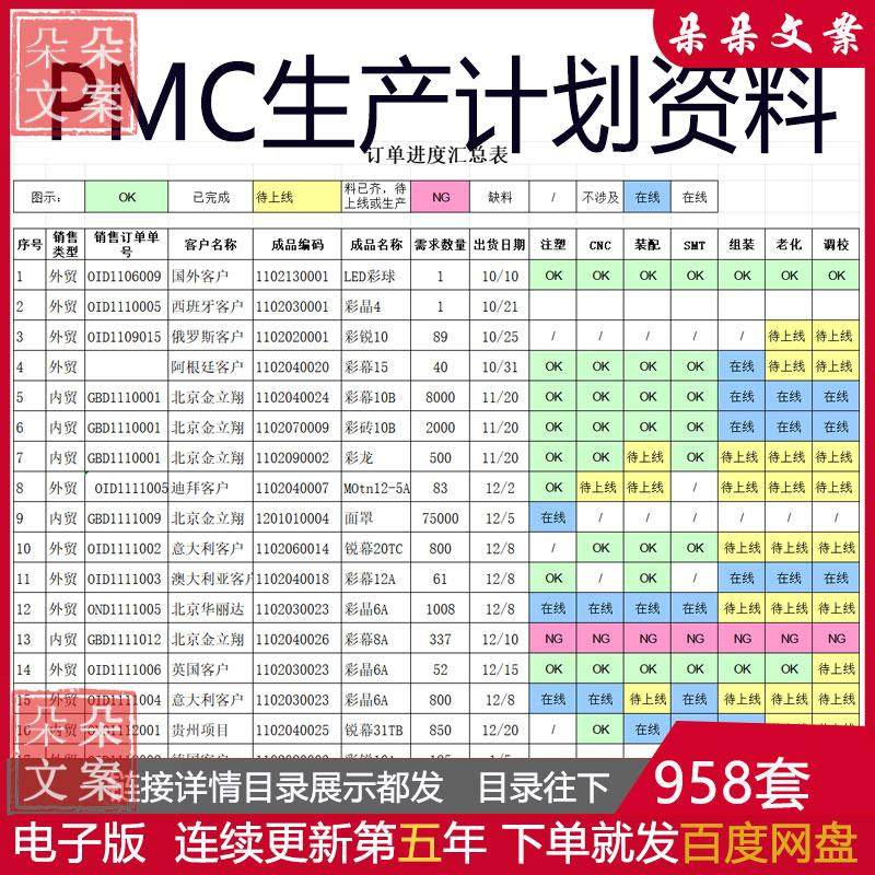 PMC生产计划与物料控制案例生产计划控制仓库管理流程表单报表