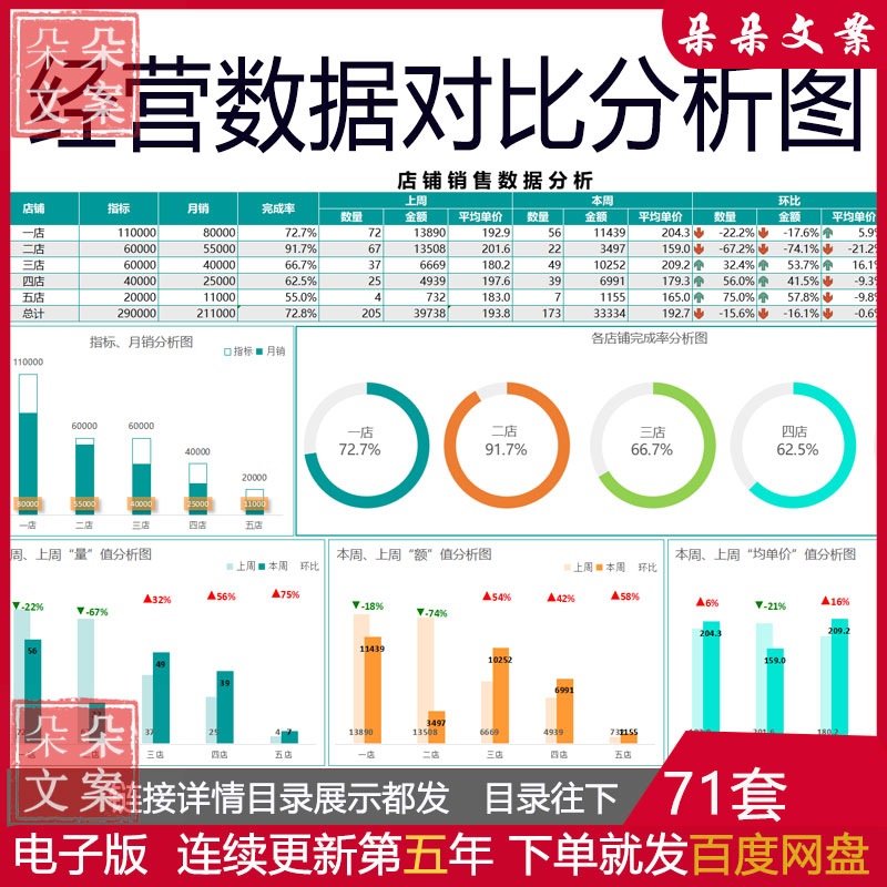 年度经营数据对比分析图表excel表财务销售上年度销量业绩同环比