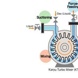 工厂尼可尼(NIKUNI)KTM   系列气液混合泵MBG25N15CE应用养殖河道