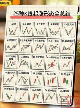 看涨跌K线形态图谱相框股