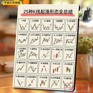 看涨看跌K线形态图谱相框股民炒股画框办公室交易所桌面k线图摆台