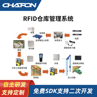 创方RFID仓库货物快速盘点大型出入库库存统计系统仓库管理方案