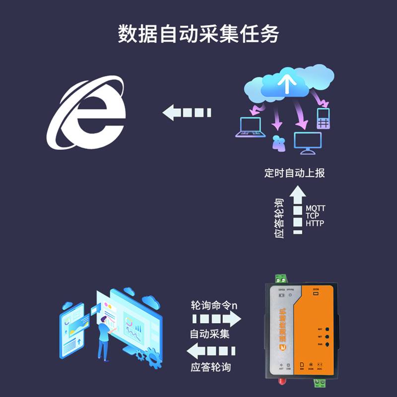 遥测终端机无线远程通讯4GDTU模块串口SYZ-206/SL-427/SL-651协议