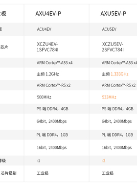 FPGA开发板Xilinx Zynq UltraScale+ MPSOC XCZU 5EV 4EV AI PCIe