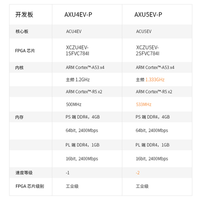 FPGA开发板Xilinx Zynq UltraScale+ MPSOC XCZU 5EV 4EV AI PCIe