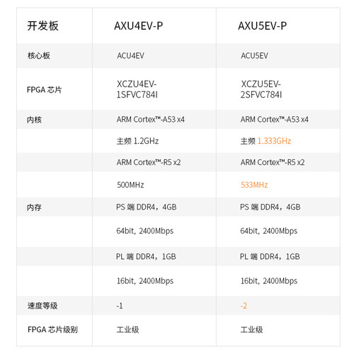 FPGA开发板Xilinx Zynq UltraScale+ MPSOC XCZU 5EV 4EV AI PCIe