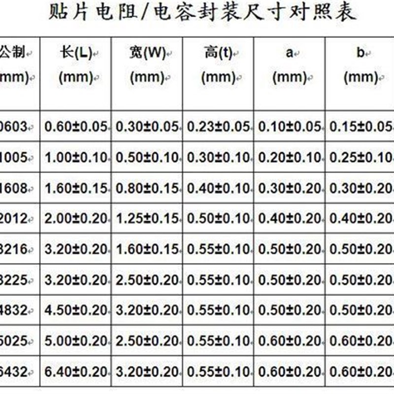 100个 0603贴片电阻F档1% 2R0/20R/201/202 2K/203 20K/204/205