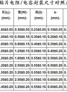 100个 0603贴片电阻F档1% 2R0/20R/201/202 2K/203 20K/204/205