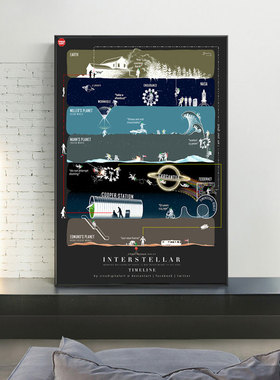 星际穿越Interstellar剧情解析电影海报 太空科幻插画客厅装饰画