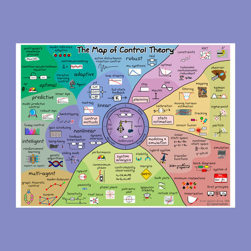 控制理论Control Theory海报 自动化工程力学函数教育挂画装饰画