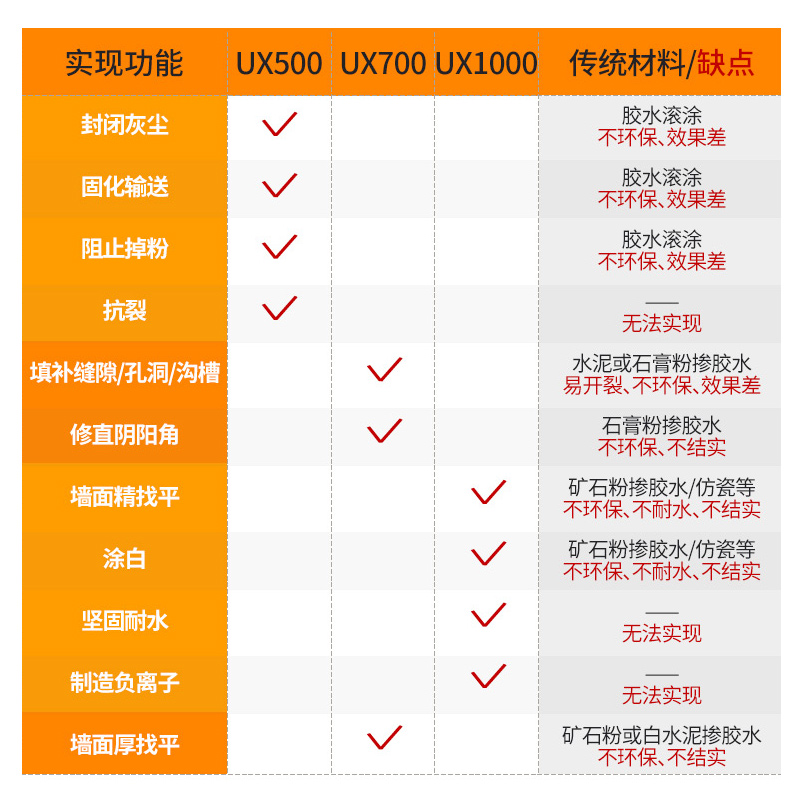 正然UX500固化剂干粉界面剂 环保涂料硅藻泥封底抗碱封底替代胶水