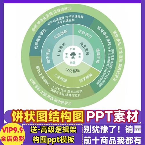 饼状图PPT模板 饼形图饼图环r形圆形结构架构靶形图靶图课.程体系